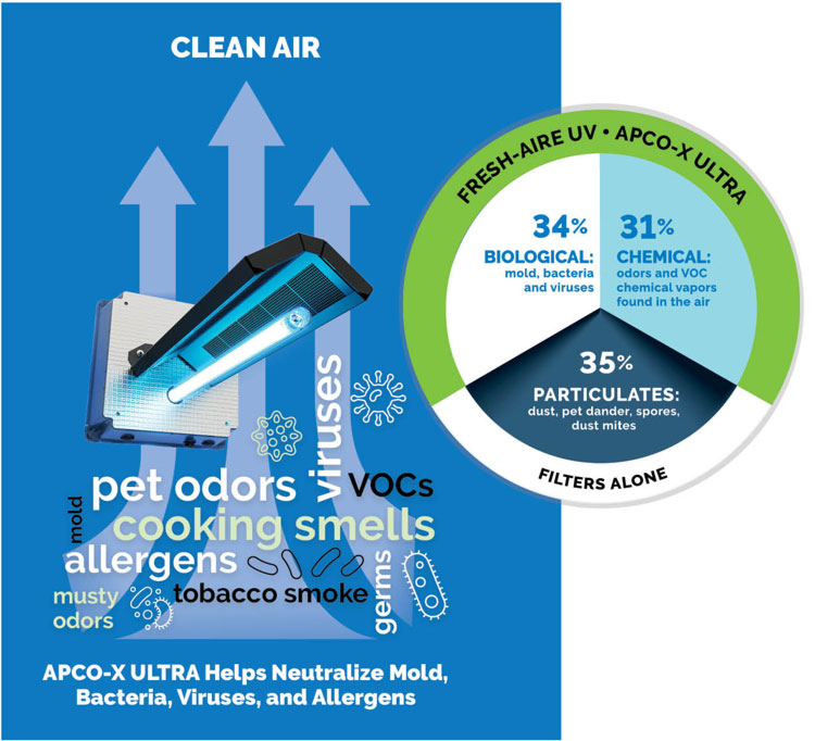 Fresh-Aire UV APCO-X Ultra In-Duct Air Purifier | Model TUV-APCOX-U