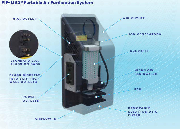 Diagram of a PIP-MAX Portable Air Purification System with labeled components on a blue background.